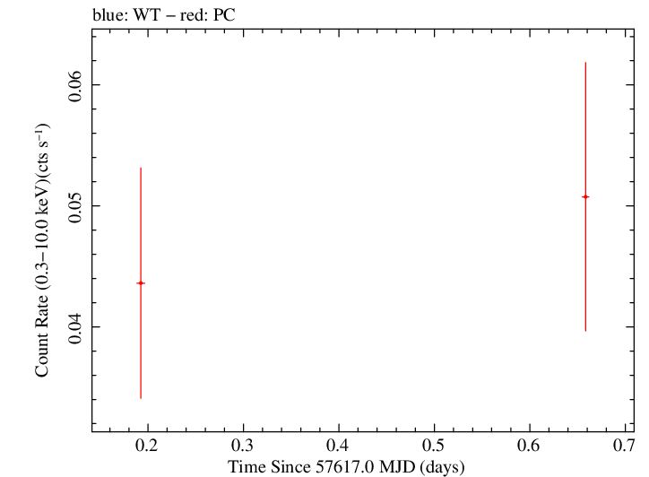 Swift light curve for Observation ID 00038101035