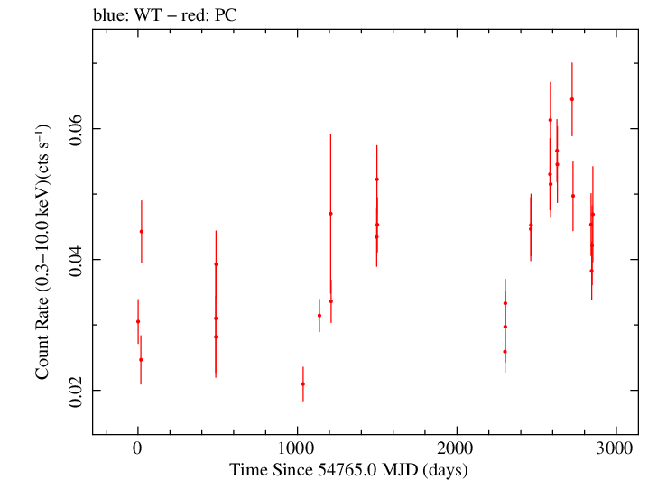Full Swift light curve for PKS 0454-234