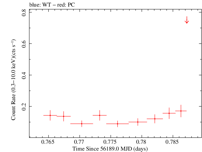 Swift light curve for Observation ID 00032563001