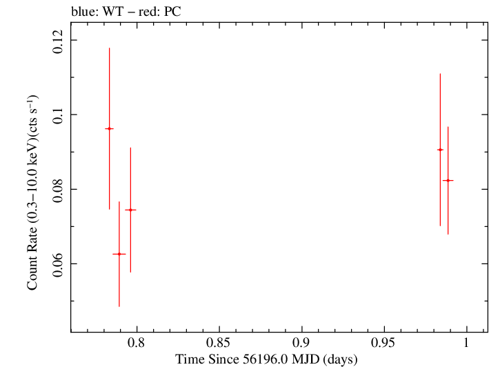 Swift light curve for Observation ID 00032563002