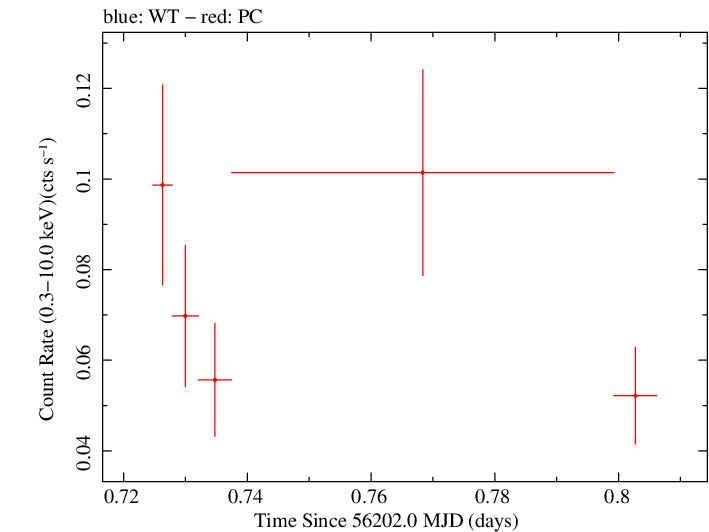 Swift light curve for Observation ID 00032563003