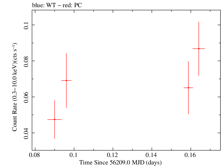 Swift light curve for Observation ID 00032563004