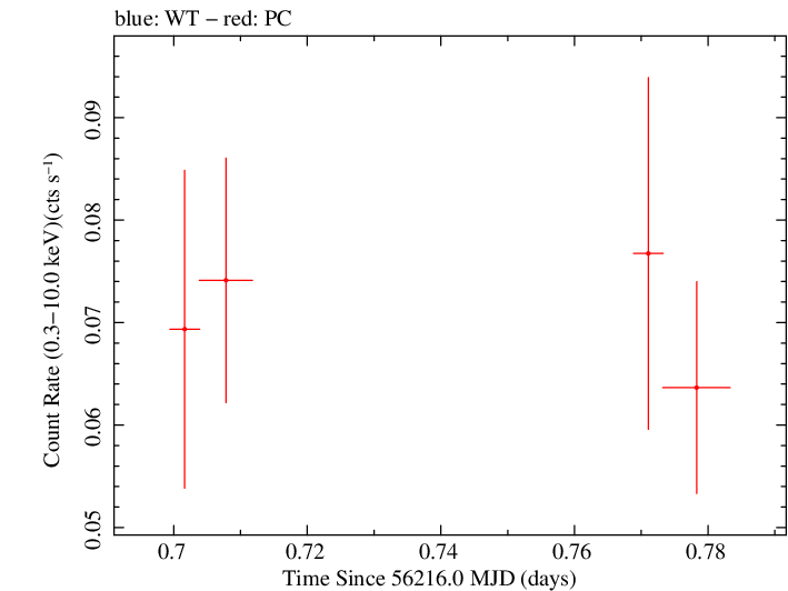 Swift light curve for Observation ID 00032563005