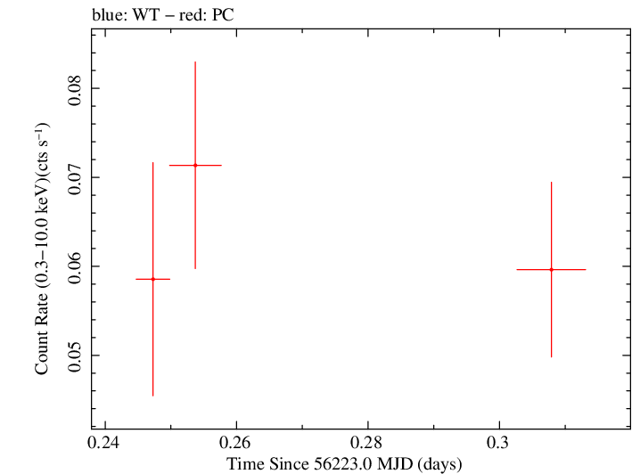 Swift light curve for Observation ID 00032563006