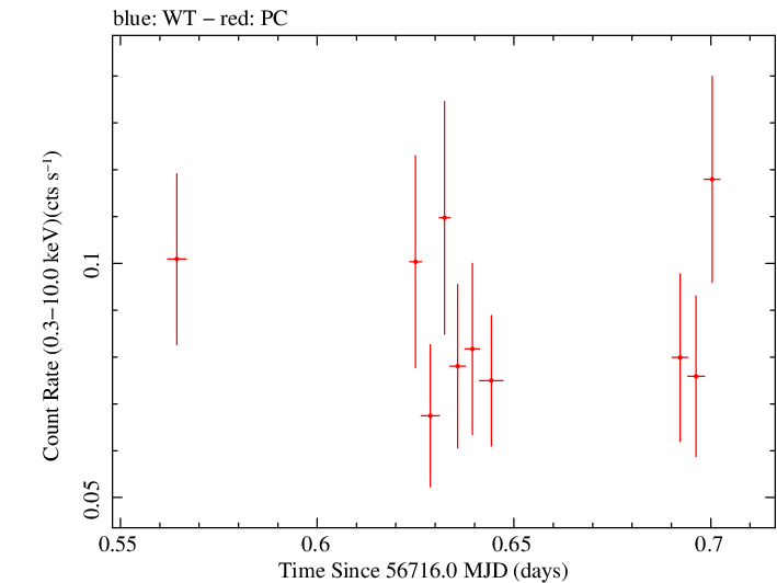 Swift light curve for Observation ID 00032563007