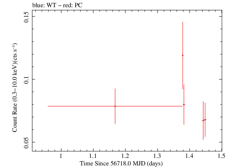 Swift light curve for Observation ID 00032563008