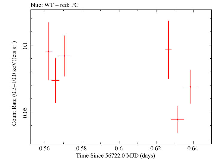 Swift light curve for Observation ID 00032563009