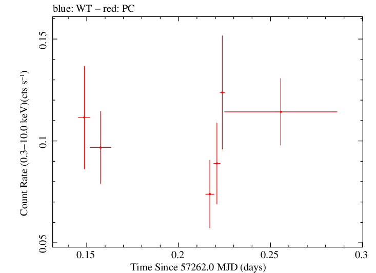 Swift light curve for Observation ID 00032563010