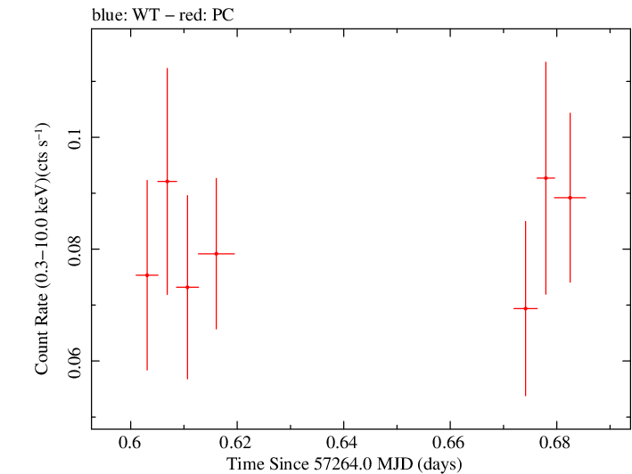 Swift light curve for Observation ID 00032563011