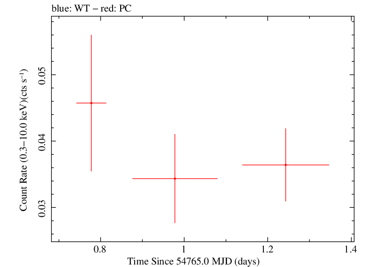Swift light curve for Observation ID 00036370003