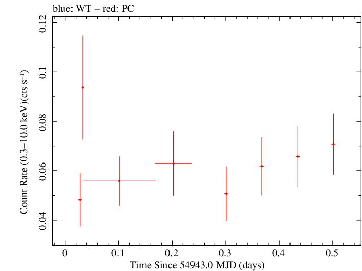 Swift light curve for Observation ID 00036370004