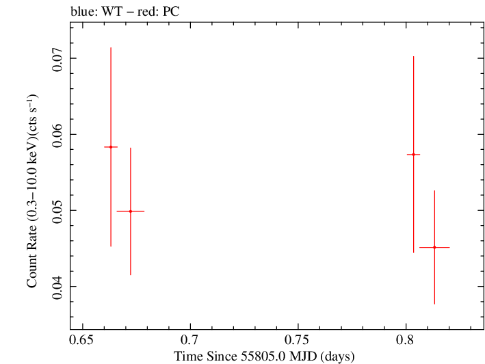 Swift light curve for Observation ID 00036370007