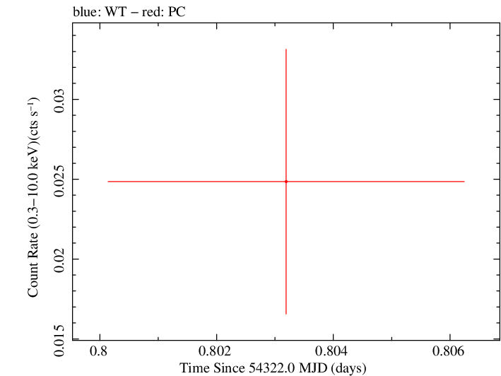 Swift light curve for Observation ID 00036764002