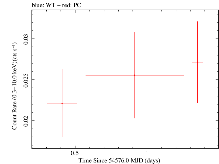 Swift light curve for Observation ID 00036764005