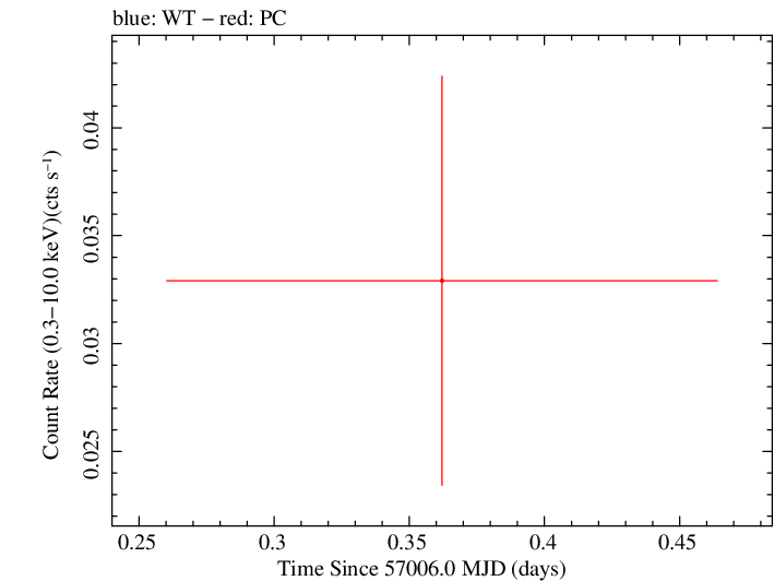 Swift light curve for Observation ID 00085492003