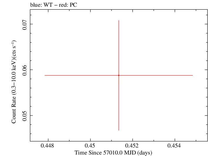 Swift light curve for Observation ID 00085492004