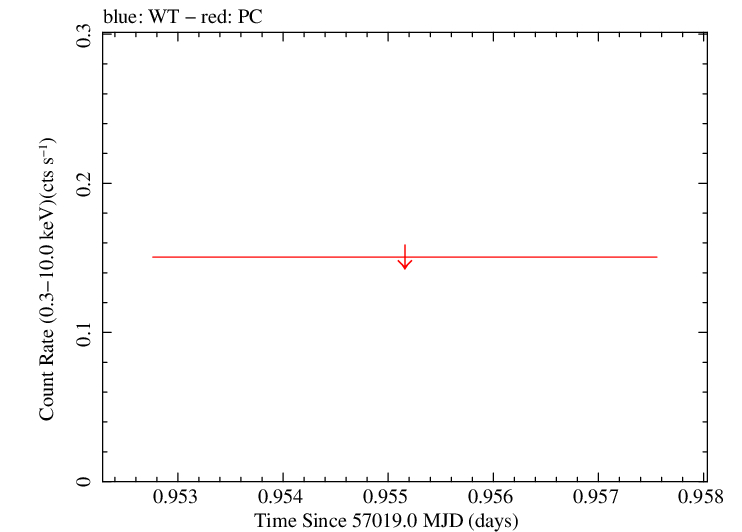 Swift light curve for Observation ID 00085492006