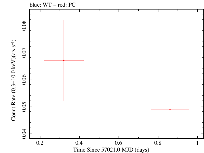 Swift light curve for Observation ID 00085492007
