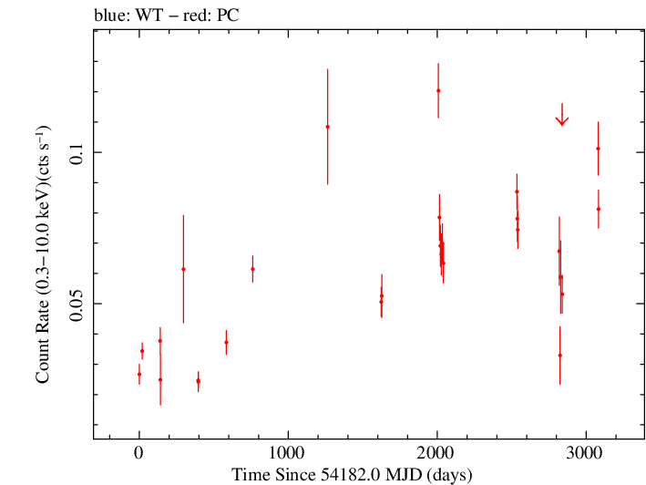 Full Swift light curve for PKS 0458-02