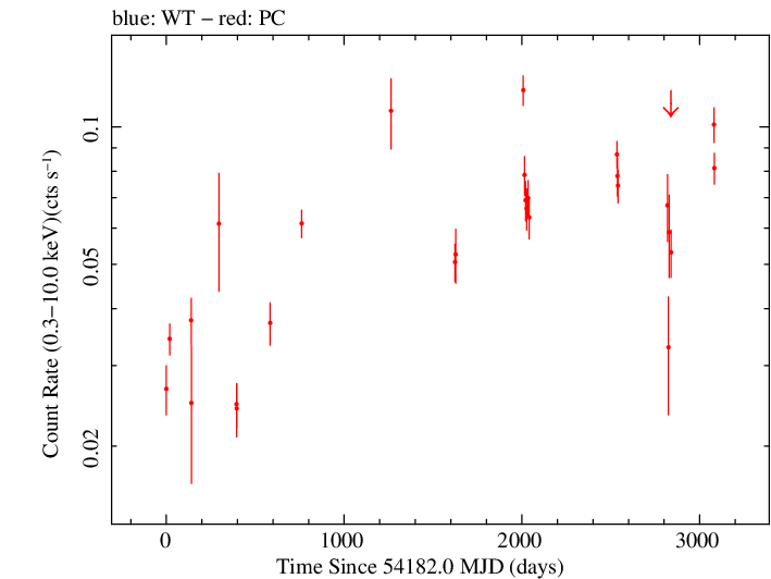 Full Swift log light curve for PKS 0458-02