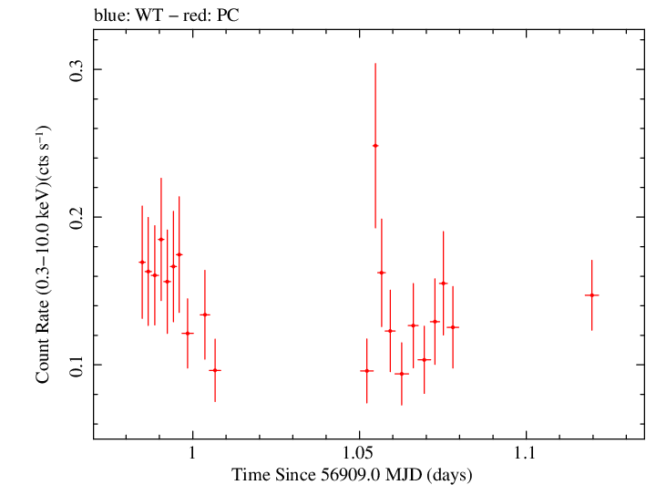 Swift light curve for Observation ID 00033408001