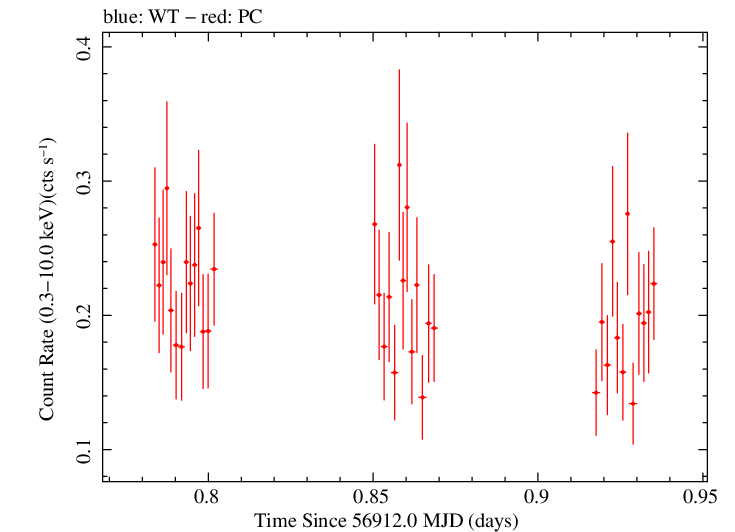 Swift light curve for Observation ID 00033408002
