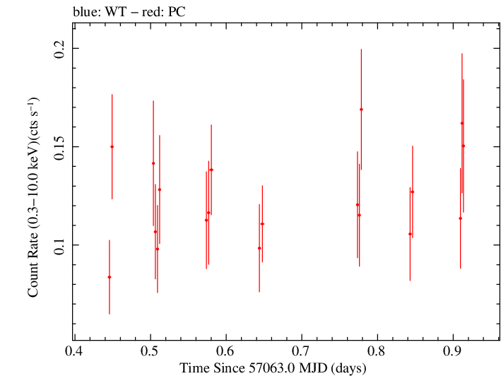 Swift light curve for Observation ID 00033408004