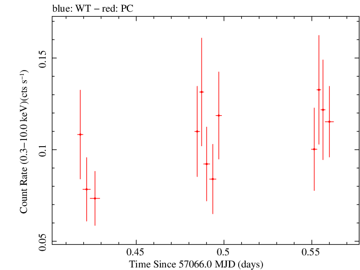 Swift light curve for Observation ID 00033408005