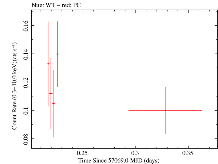 Swift light curve for Observation ID 00033408006