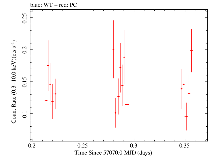 Swift light curve for Observation ID 00033408007