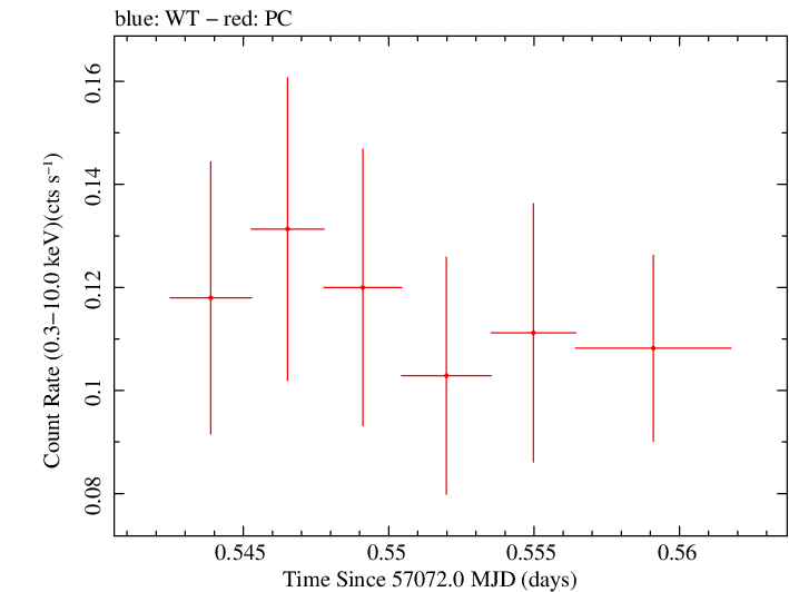 Swift light curve for Observation ID 00033408008