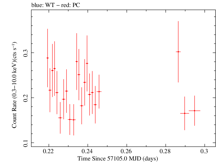 Swift light curve for Observation ID 00033408009