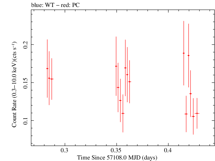 Swift light curve for Observation ID 00033408010