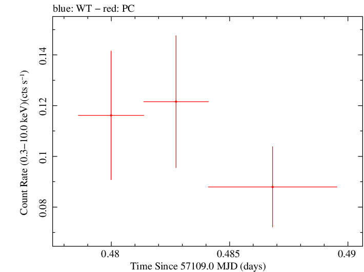 Swift light curve for Observation ID 00033408011