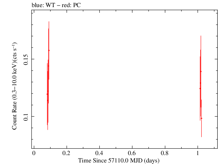 Swift light curve for Observation ID 00033408012