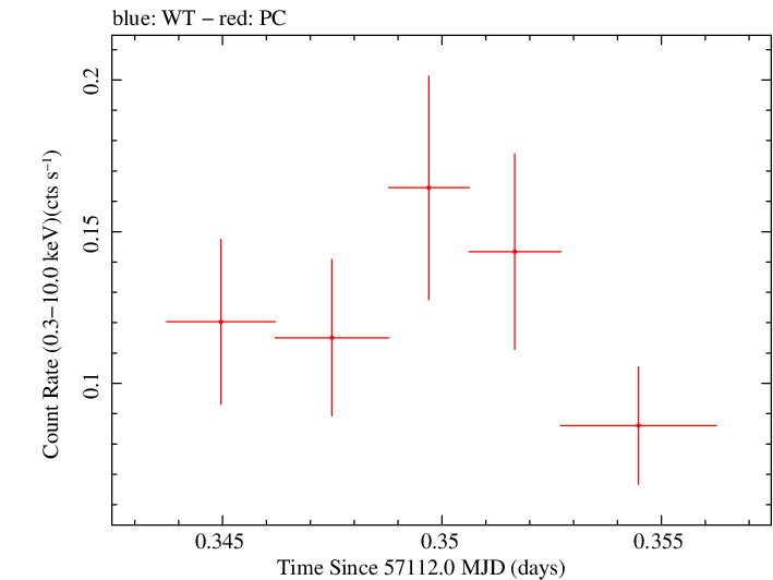 Swift light curve for Observation ID 00033408013