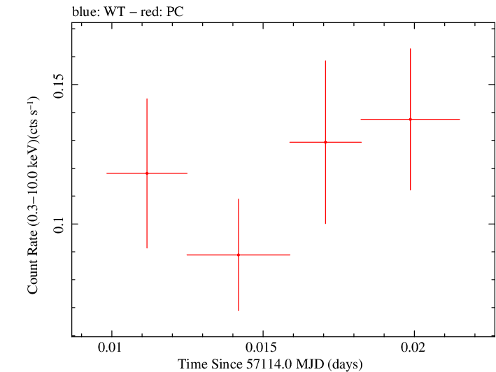 Swift light curve for Observation ID 00033408015
