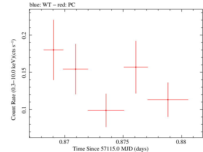 Swift light curve for Observation ID 00033408016