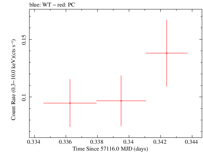 Swift light curve for Observation ID 00033408017