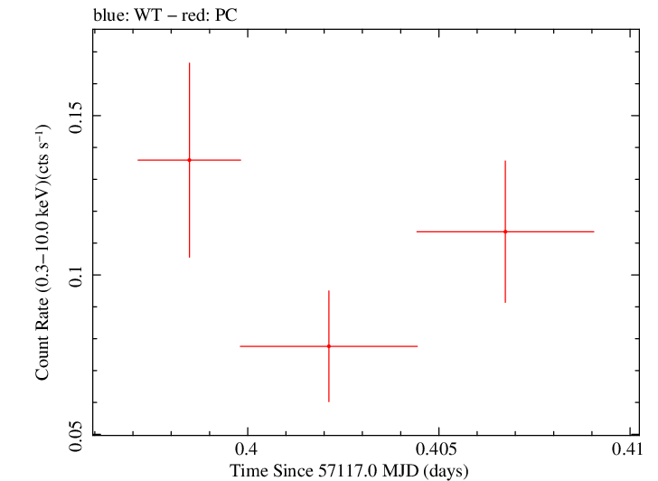 Swift light curve for Observation ID 00033408018