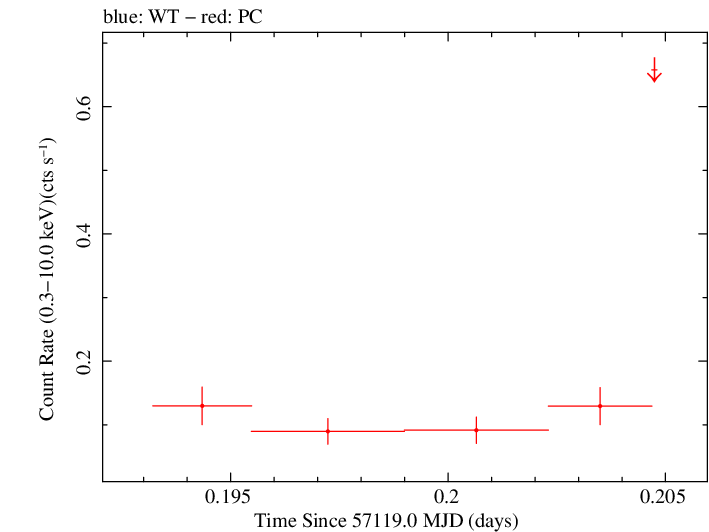 Swift light curve for Observation ID 00033408020