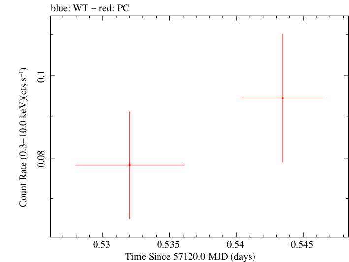 Swift light curve for Observation ID 00033408021