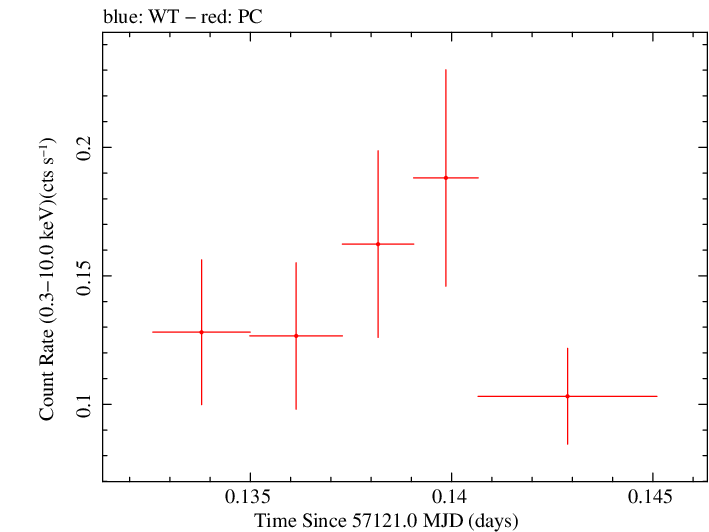 Swift light curve for Observation ID 00033408022