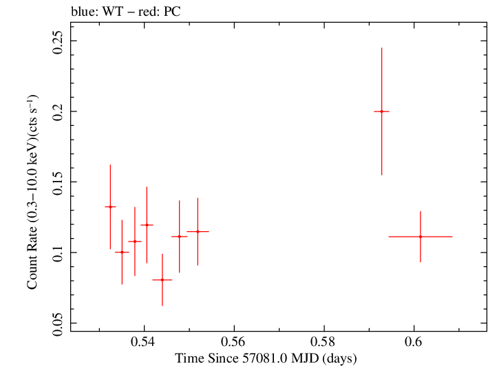 Swift light curve for Observation ID 00033662001