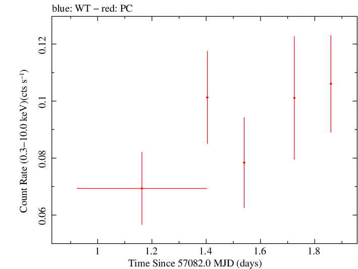 Swift light curve for Observation ID 00033662002