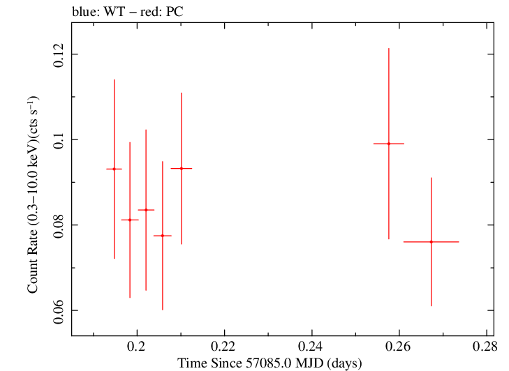 Swift light curve for Observation ID 00033662003