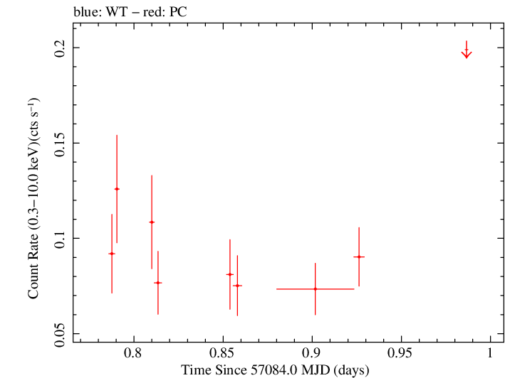 Swift light curve for Observation ID 00033662004