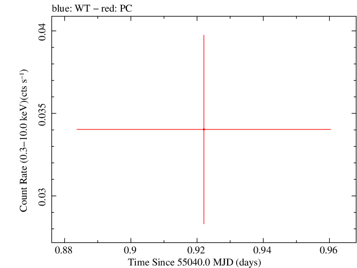 Swift light curve for Observation ID 00038381001