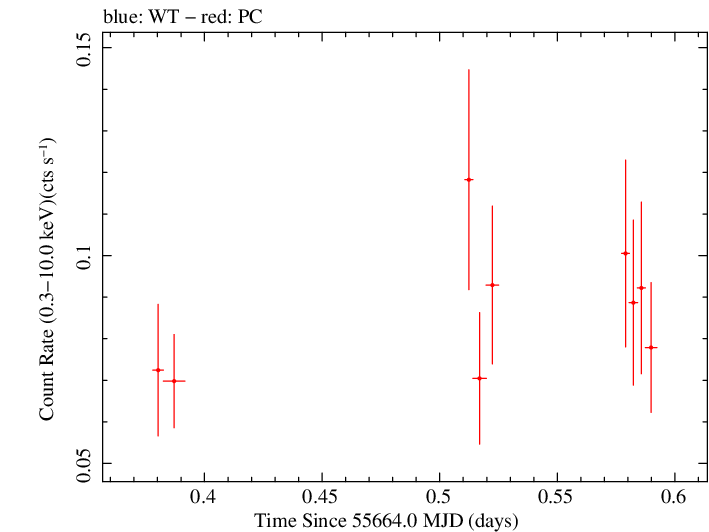 Swift light curve for Observation ID 00038381003
