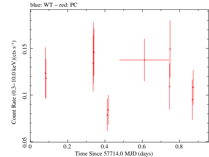 Swift light curve for Observation ID 00038381005
